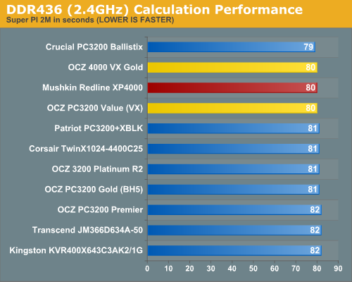 DDR436 (2.4GHz) Calculation Performance